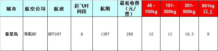 秦皇島空運(yùn)報價-秦皇島飛機(jī)空運(yùn)價格-8月28號發(fā)布