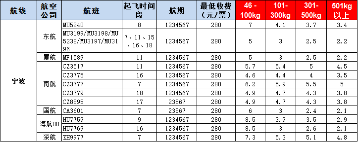寧波空運(yùn)報價-寧波飛機(jī)空運(yùn)價格-8月29號發(fā)布