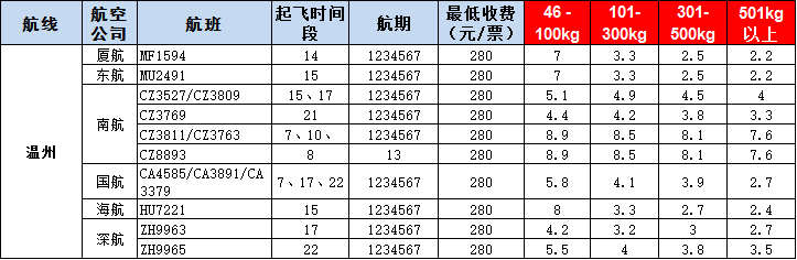 溫州空運(yùn)報價-溫州飛機(jī)空運(yùn)價格-8月30號發(fā)布
