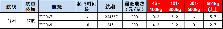 臺州空運(yùn)報價-臺州飛機(jī)空運(yùn)報價-8月30號發(fā)布