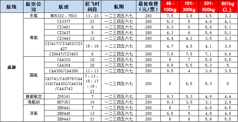 10月28號廣州到成都空運(yùn)價格