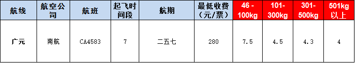 10月29號廣州到廣元空運(yùn)價格